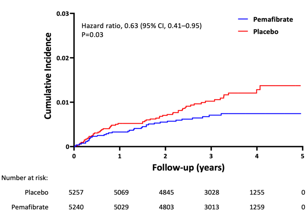 PROMINENT: Cumulative incidence of lower extremity ischaemic ulceration or gangrene